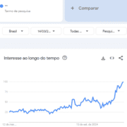 Gráfico do Google Trends mostrando o aumento das buscas pelo símbolo de travessão (—) no Brasil entre março de 2023 e junho de 2025. O eixo vertical representa o interesse de busca, variando de 0 a 100. O gráfico exibe uma linha azul que se mantém estável no início, em torno de 25 pontos, e passa a crescer gradualmente a partir do início de 2024, com pico em junho de 2025.