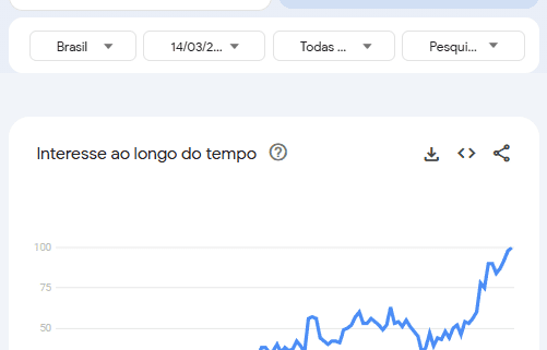 Gráfico do Google Trends mostrando o aumento das buscas pelo símbolo de travessão (—) no Brasil entre março de 2023 e junho de 2025. O eixo vertical representa o interesse de busca, variando de 0 a 100. O gráfico exibe uma linha azul que se mantém estável no início, em torno de 25 pontos, e passa a crescer gradualmente a partir do início de 2024, com pico em junho de 2025.