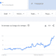 Gráfico do Google Trends mostrando o aumento das buscas pelo símbolo de travessão (—) no Brasil entre março de 2023 e junho de 2025. O eixo vertical representa o interesse de busca, variando de 0 a 100. O gráfico exibe uma linha azul que se mantém estável no início, em torno de 25 pontos, e passa a crescer gradualmente a partir do início de 2024, com pico em junho de 2025.