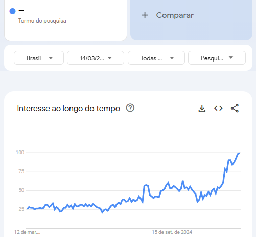 Gráfico do Google Trends mostrando o aumento das buscas pelo símbolo de travessão (—) no Brasil entre março de 2023 e junho de 2025. O eixo vertical representa o interesse de busca, variando de 0 a 100. O gráfico exibe uma linha azul que se mantém estável no início, em torno de 25 pontos, e passa a crescer gradualmente a partir do início de 2024, com pico em junho de 2025.