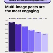 multi-image posts are the most engaging Barra comparando taxa de engajamento média dos formatos no LinkedIn em 2024. Multi-imagem lidera com 6,6%, seguido de documentos nativos (6,1%), vídeo (5,6%), imagem (4,85%), enquete (4,4%) e texto (4%).