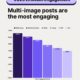 Barra comparando taxa de engajamento média dos formatos no LinkedIn em 2024. Multi-imagem lidera com 6,6%, seguido de documentos nativos (6,1%), vídeo (5,6%), imagem (4,85%), enquete (4,4%) e texto (4%).