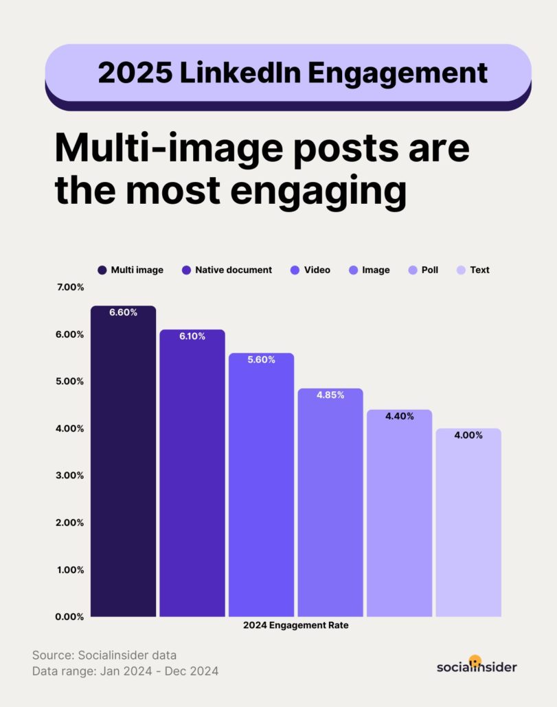 Barra comparando taxa de engajamento média dos formatos no LinkedIn em 2024. Multi-imagem lidera com 6,6%, seguido de documentos nativos (6,1%), vídeo (5,6%), imagem (4,85%), enquete (4,4%) e texto (4%).