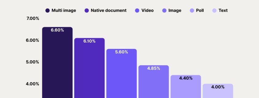 Barra comparando taxa de engajamento média dos formatos no LinkedIn em 2024. Multi-imagem lidera com 6,6%, seguido de documentos nativos (6,1%), vídeo (5,6%), imagem (4,85%), enquete (4,4%) e texto (4%).