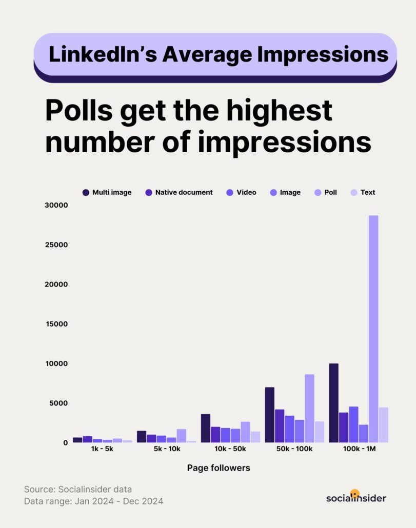 Gráfico de barras mostrando a média de impressões por tipo de post no LinkedIn, segmentado por tamanho de página. As enquetes (polls) geram o maior número de impressões, especialmente em páginas grandes (de 50 mil a 1 milhão de seguidores). Outros formatos incluídos são multi-imagem, documento nativo, vídeo, imagem e texto, com desempenho variando conforme o tamanho da audiência.