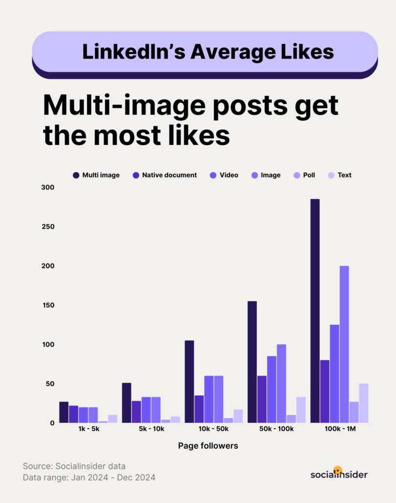 Gráfico de barras mostrando curtidas médias por tipo de post conforme o número de seguidores. Multi-imagem lidera em todos os tamanhos de página, seguido de imagem, vídeo, documento, texto e enquete.