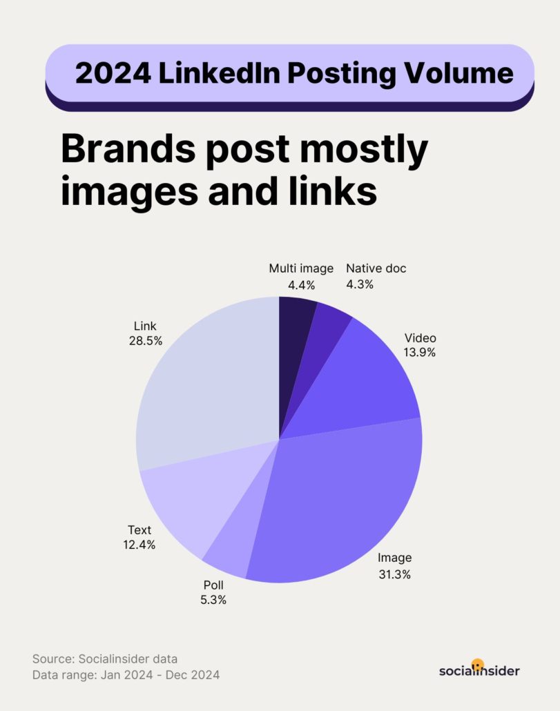 Gráfico de pizza mostrando os tipos de post mais usados por marcas. Imagem (31,3%) e link (28,5%) lideram, seguidos por vídeo (13,9%) e apenas texto (12,4%). Multi-imagem representa apenas 4,4%.