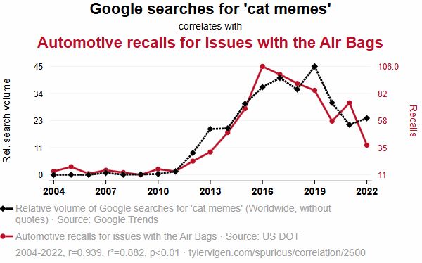 Um gráfico de linhas linear com os anos no eixo X e duas variáveis no eixo Y. A primeira variável representa as pesquisas no Google por 'cat memes' e a segunda variável são os recalls de automóveis por problemas com airbags. O gráfico abrange o período de 2004 a 2022, e as duas variáveis apresentam valores que se acompanham de perto ao longo desse tempo.