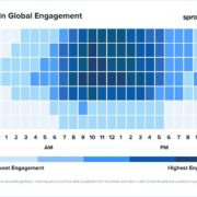 Linkedin global engagement chart Mapa de calor com os horários de maior e menor engajamento global no LinkedIn, organizado por dias da semana e horários do dia. O título da tabela é "LinkedIn Global Engagement" e no canto superior direito está indicada a empresa que fez o estudo, que é a Sprout Social. A imagem mostra que os maiores picos de engajamento ocorrem de terça a quinta, entre 9h e 13h, especialmente às 10h e 11h da manhã. Sábados e domingos apresentam os menores níveis de engajamento. As cores variam do azul claro (menor engajamento) ao azul escuro (maior engajamento).
