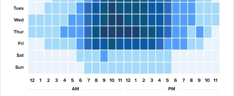 Mapa de calor com os horários de maior e menor engajamento global no LinkedIn, organizado por dias da semana e horários do dia. O título da tabela é "LinkedIn Global Engagement" e no canto superior direito está indicada a empresa que fez o estudo, que é a Sprout Social. A imagem mostra que os maiores picos de engajamento ocorrem de terça a quinta, entre 9h e 13h, especialmente às 10h e 11h da manhã. Sábados e domingos apresentam os menores níveis de engajamento. As cores variam do azul claro (menor engajamento) ao azul escuro (maior engajamento).
