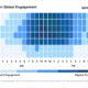 Mapa de calor com os horários de maior e menor engajamento global no LinkedIn, organizado por dias da semana e horários do dia. O título da tabela é "LinkedIn Global Engagement" e no canto superior direito está indicada a empresa que fez o estudo, que é a Sprout Social. A imagem mostra que os maiores picos de engajamento ocorrem de terça a quinta, entre 9h e 13h, especialmente às 10h e 11h da manhã. Sábados e domingos apresentam os menores níveis de engajamento. As cores variam do azul claro (menor engajamento) ao azul escuro (maior engajamento).