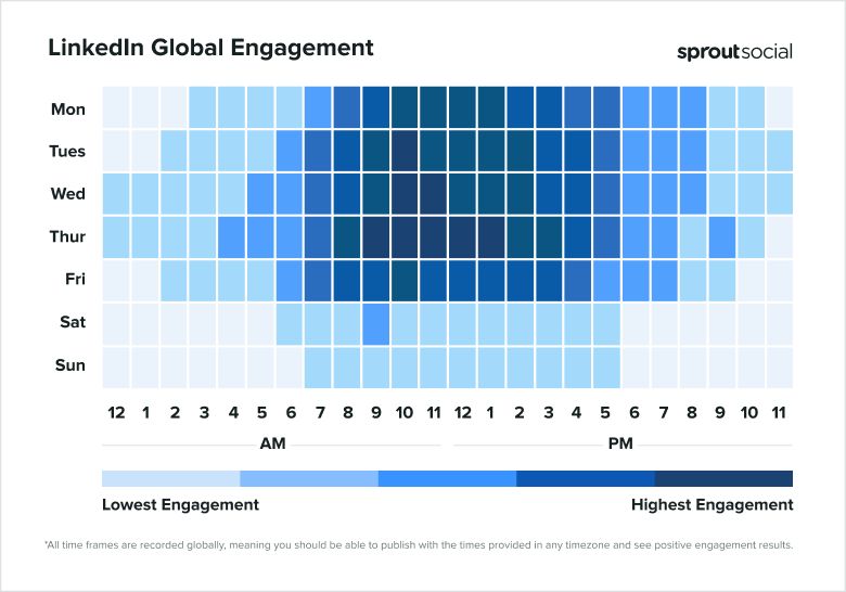 Mapa de calor com os horários de maior e menor engajamento global no LinkedIn, organizado por dias da semana e horários do dia. O título da tabela é "LinkedIn Global Engagement" e no canto superior direito está indicada a empresa que fez o estudo, que é a Sprout Social. A imagem mostra que os maiores picos de engajamento ocorrem de terça a quinta, entre 9h e 13h, especialmente às 10h e 11h da manhã. Sábados e domingos apresentam os menores níveis de engajamento. As cores variam do azul claro (menor engajamento) ao azul escuro (maior engajamento).