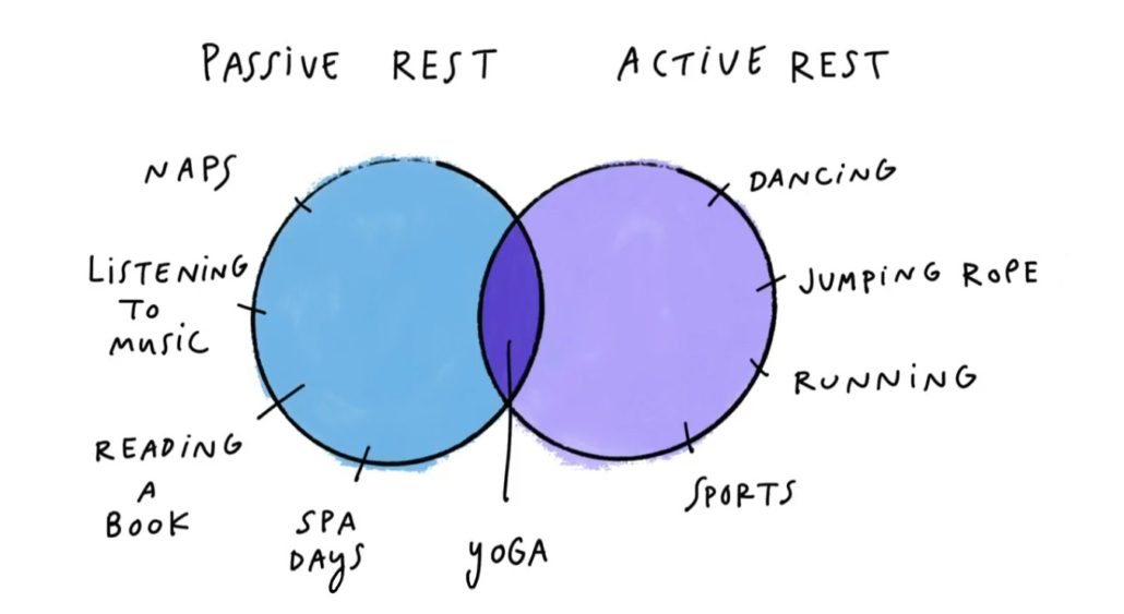 A imagem mostra um diagrama de Venn com dois círculos sobrepostos. O círculo da esquerda representa o "descanso passivo", e o da direita representa o "descanso ativo". Na área de interseção dos dois círculos está a atividade que pode ser considerada tanto passiva quanto ativa (Yoga). Em "Descanso Passivo" temos cochilos, ouvir música, ler um livro e dias de spa. Em "Descanso Ativo", vemos dançar, pular corda, correr e esportes em geral.