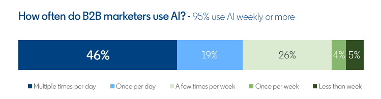 A imagem mostra a frequência de uso de IA por profissionais de marketing B2B: 46% utilizam várias vezes por dia, 19% uma vez por dia, 26% algumas vezes por semana, 4% uma vez por semana e 5% menos de uma vez por semana, indicando que 95% usam IA pelo menos semanalmente.