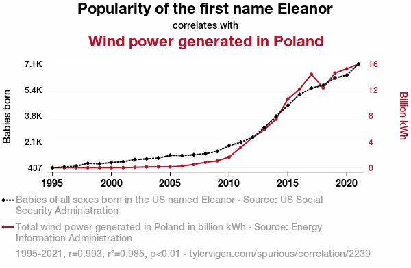 A imagem mostra uma correlação curiosa, mas sem relação causal, entre dois dados: De 1995 a 2021, o número de bebês chamados Eleanor nos Estados Unidos cresceu bastante, saindo de cerca de 400 nascimentos por ano para mais de 7 mil. No mesmo período, a quantidade de energia gerada por usinas eólicas na Polônia também aumentou, de praticamente zero para cerca de 16 bilhões de kWh. O gráfico coloca essas duas curvas lado a lado e mostra que elas sobem de forma parecida, com uma correlação estatística muito alta. A intenção é ilustrar um “spurious correlation” (correlação espúria): duas variáveis que parecem andar juntas nos números, mas que não têm nenhuma ligação real entre si.